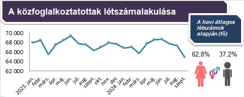 Tájékoztató a közfoglalkoztatás alakulásáról - 2024. szeptember